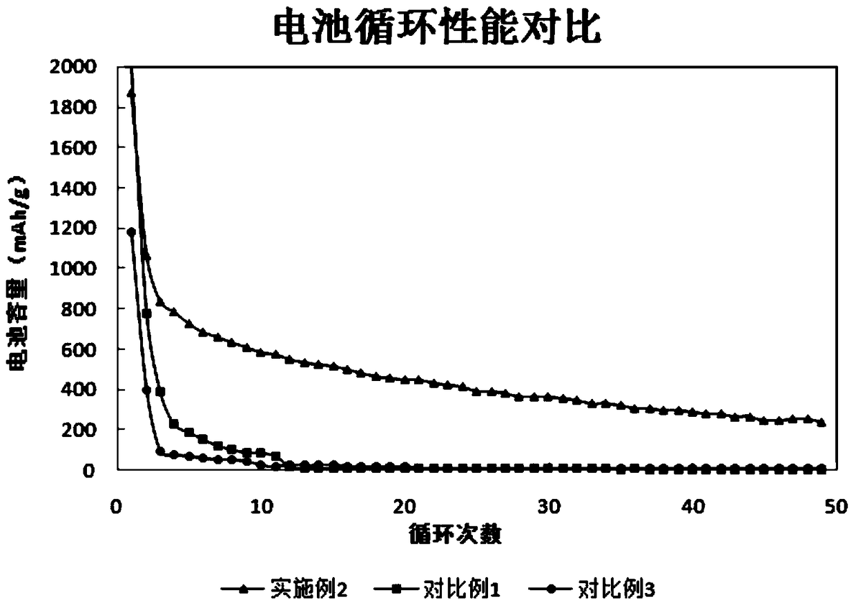 Composite binder and preparation method thereof, lithium battery