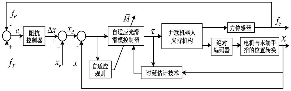 A Model-Free Adaptive Smooth Sliding Mode Impedance Control Method for Parallel Robot String Fruit Gripping