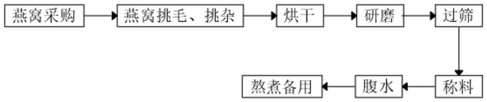 Formula and production process of crystal sugar bird's nest