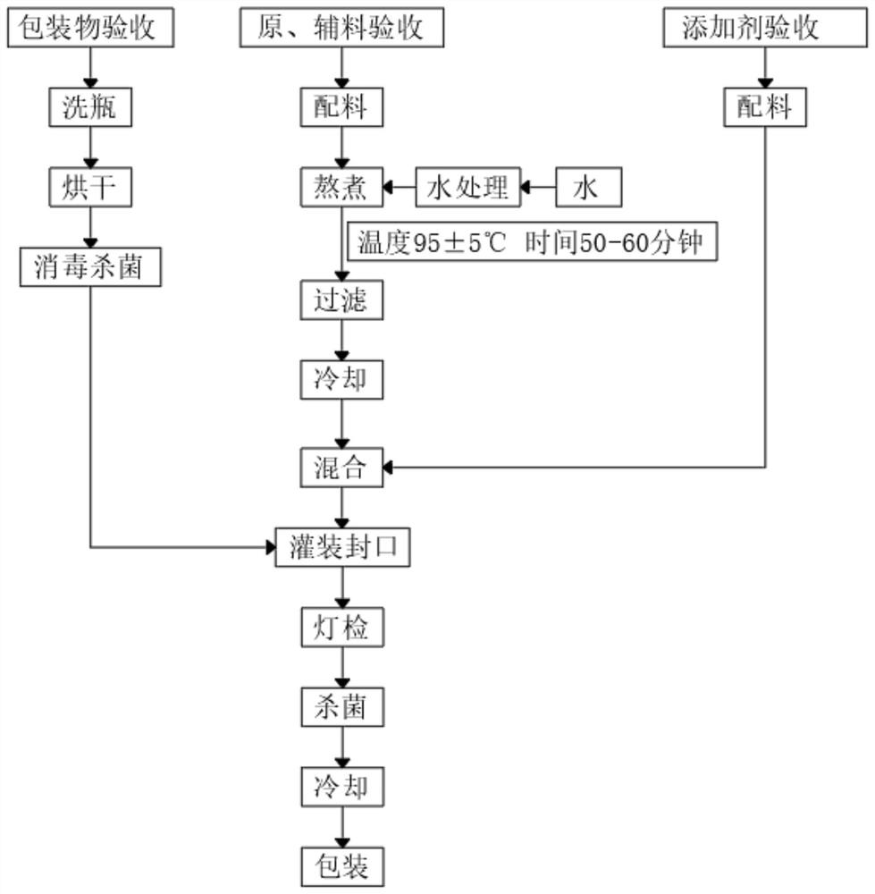 Formula and production process of crystal sugar bird's nest