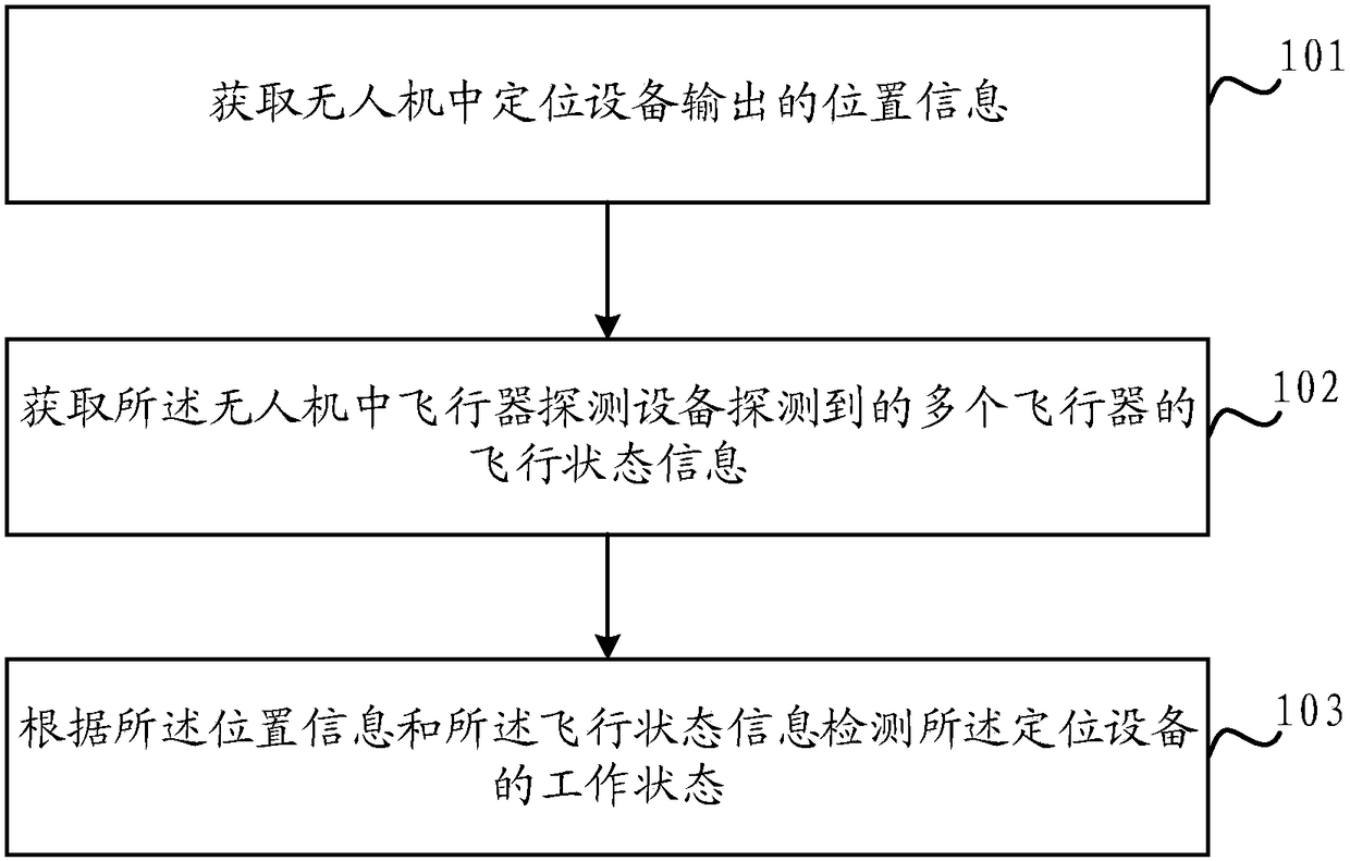 Method for detection of location device of unmanned aerial vehicle, and unmanned aerial vehicle