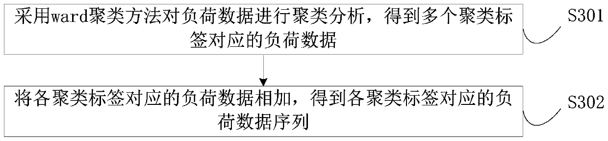 Load prediction method and device, computer equipment and storage medium