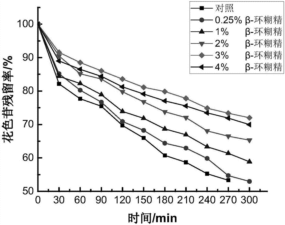 Preparation for restraining thermal degradation of anthocyanin in fruit juice and prediction method of preparation