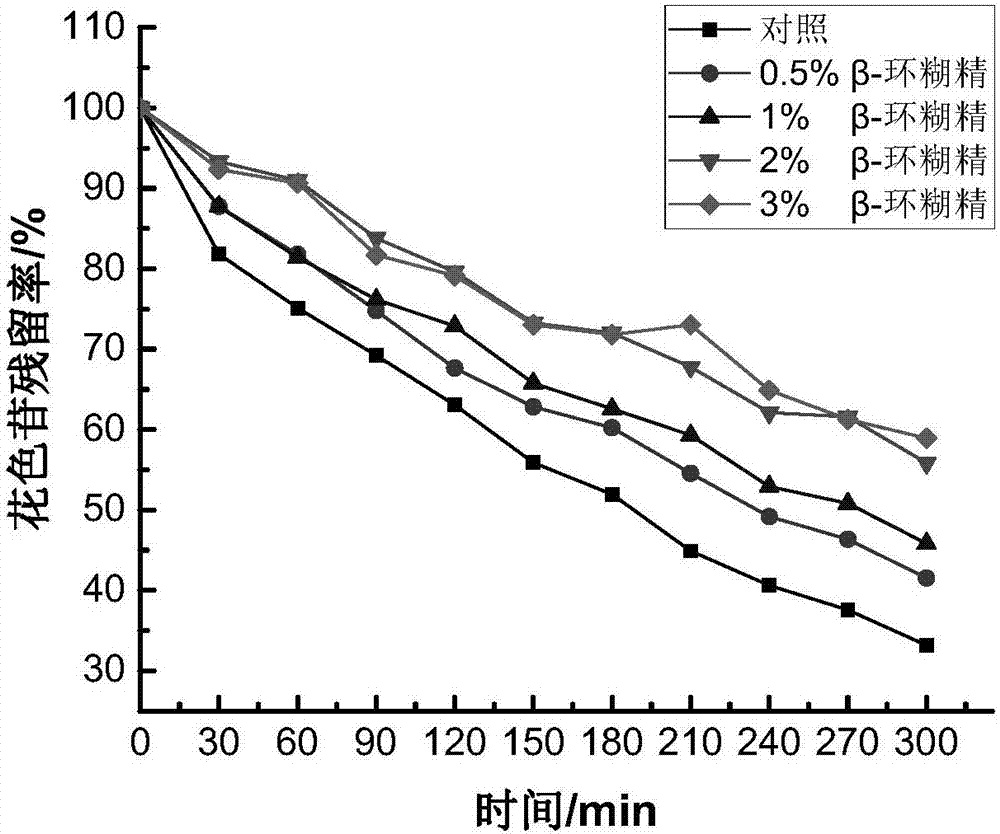 Preparation for restraining thermal degradation of anthocyanin in fruit juice and prediction method of preparation