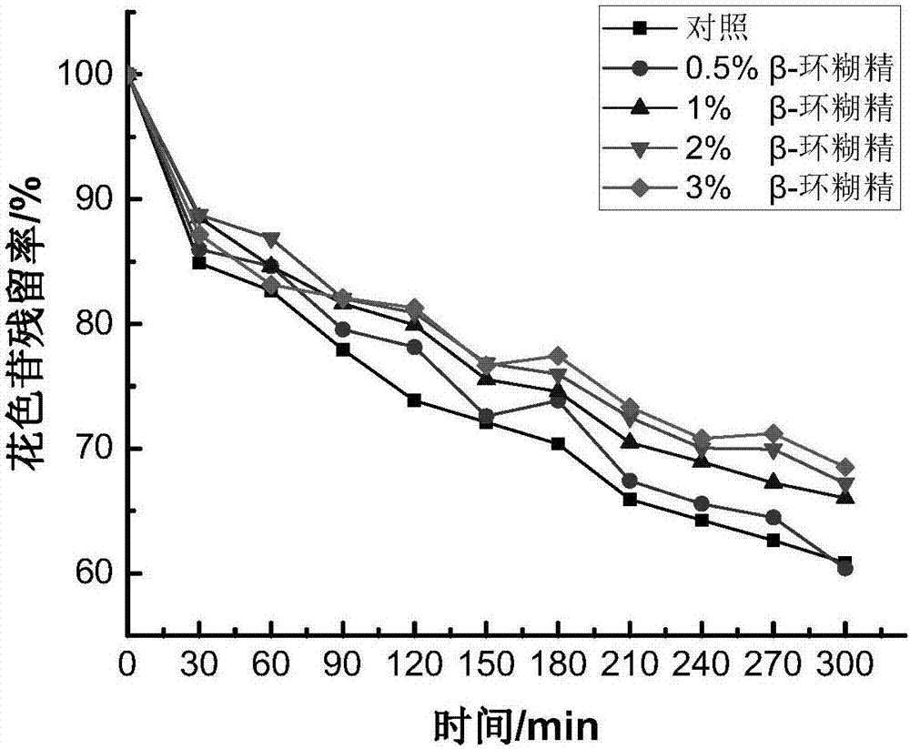 Preparation for restraining thermal degradation of anthocyanin in fruit juice and prediction method of preparation