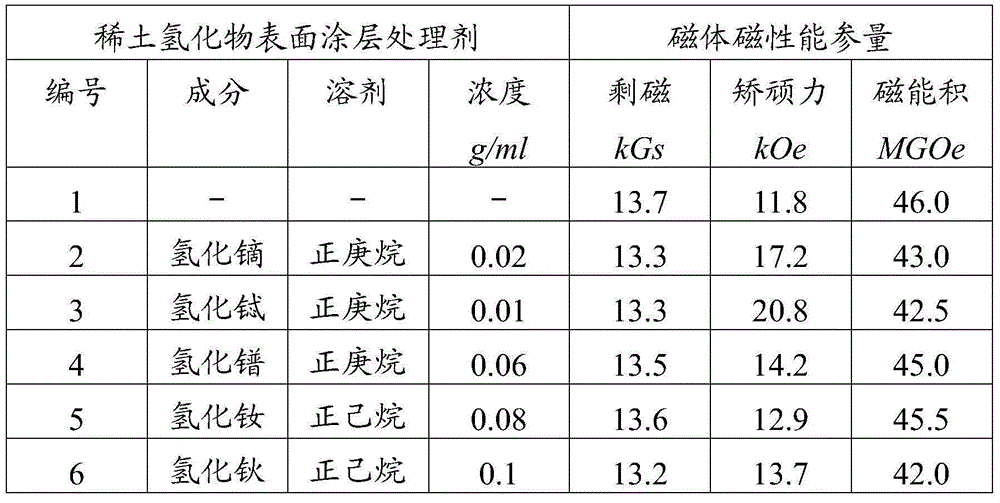 A treatment agent for forming rare earth hydride particle coating and electrodeposition method for forming coating