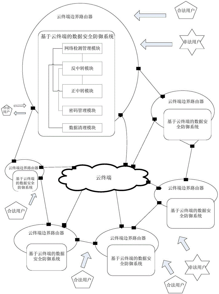 Data safety defense system and method based on cloud terminal, and cloud terminal safety system