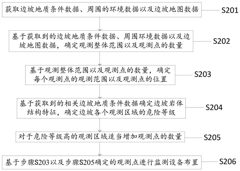 Slope rock deformation control method, computer program product and readable storage medium