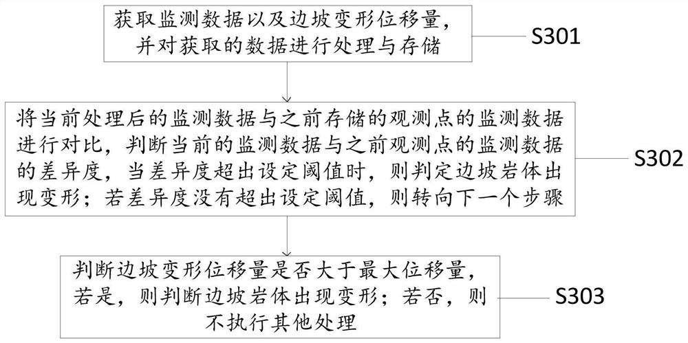 Slope rock deformation control method, computer program product and readable storage medium