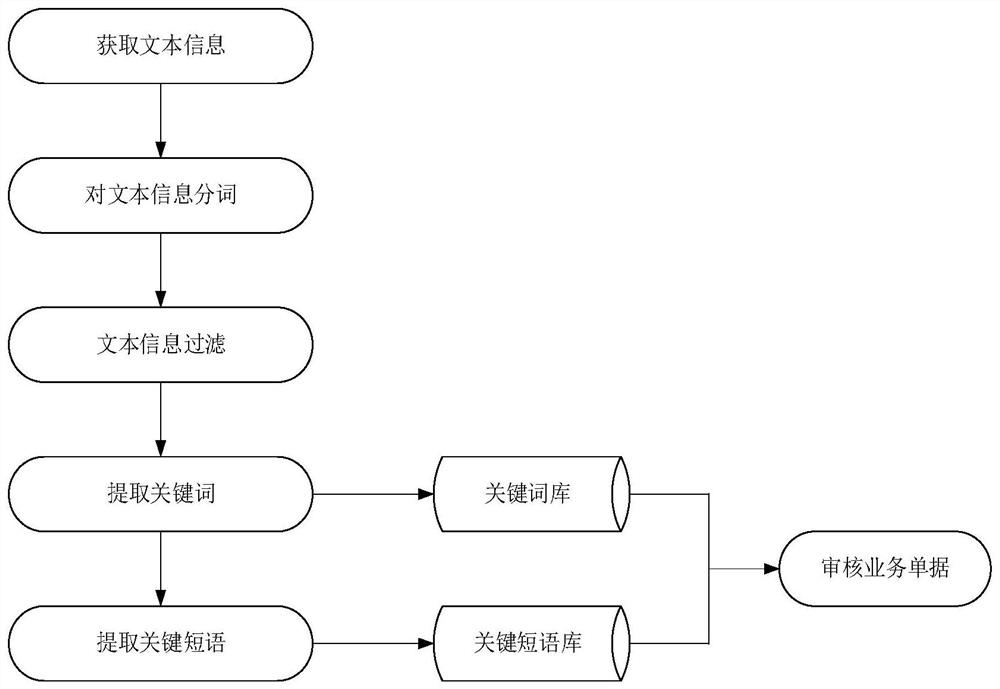 Method and device for automatically auditing business receipts of ERP financial system