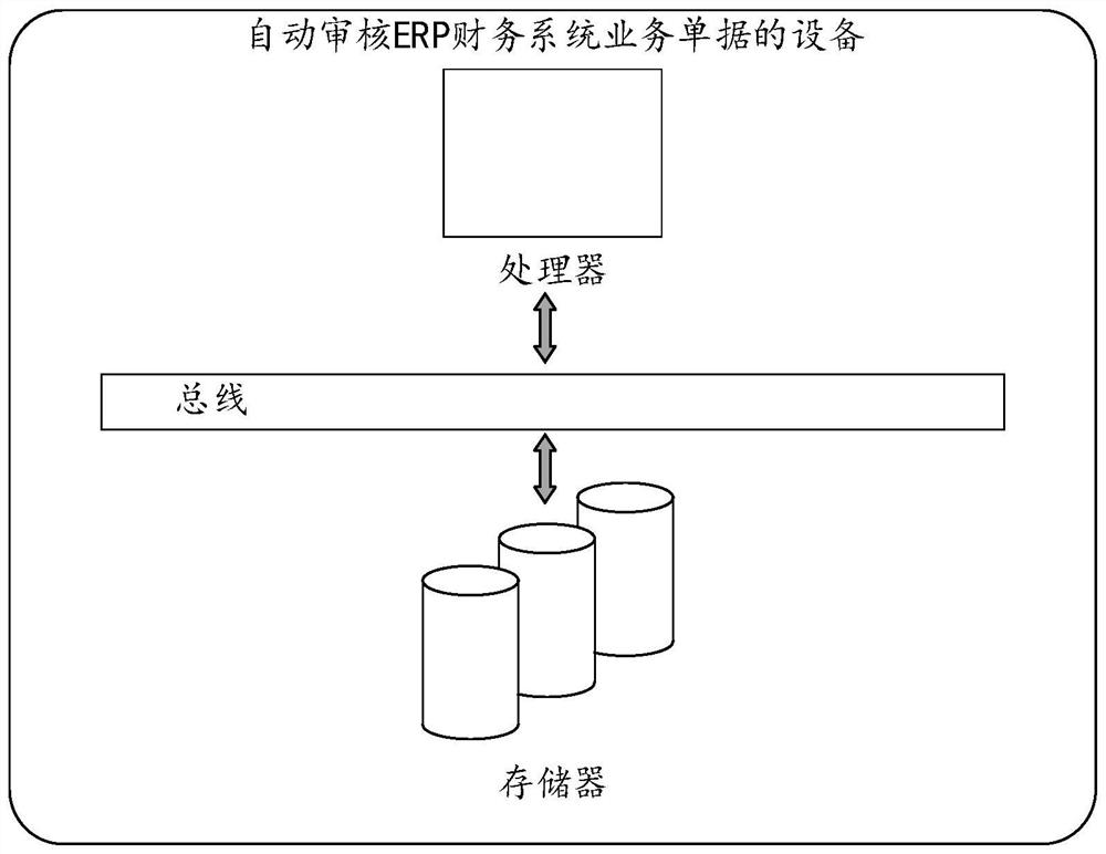 Method and device for automatically auditing business receipts of ERP financial system