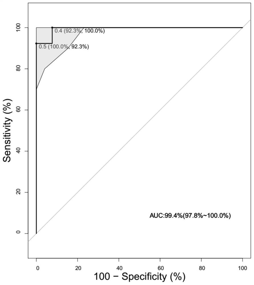 A group of markers and their application in the differential diagnosis of benign and malignant thyroid follicular neoplasms