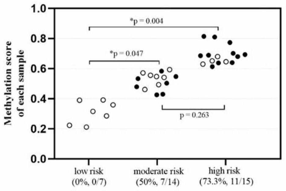 A group of markers and their application in the differential diagnosis of benign and malignant thyroid follicular neoplasms