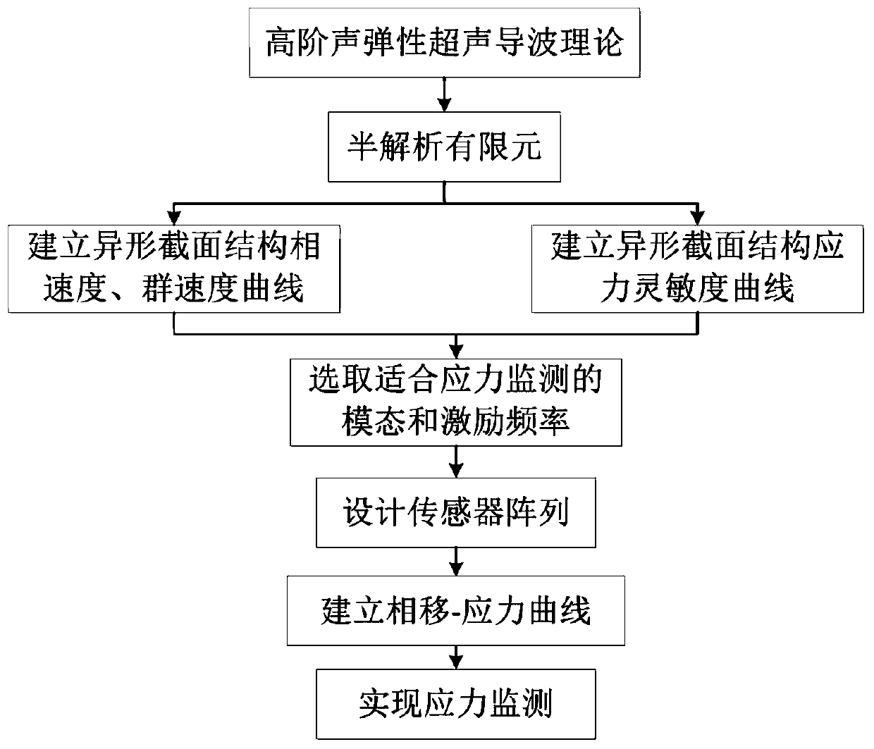 Axial stress monitoring method for stringers with symmetrical cross-section based on high-order acoustoelastic ultrasonic guided waves