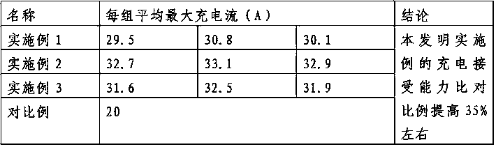 Carbon-gel battery negative electrode lead paste formulation and preparation method