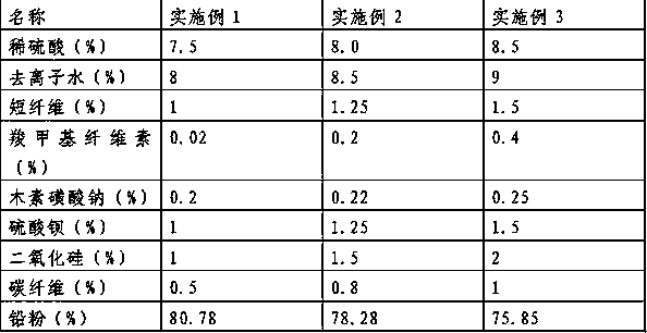 Carbon-gel battery negative electrode lead paste formulation and preparation method