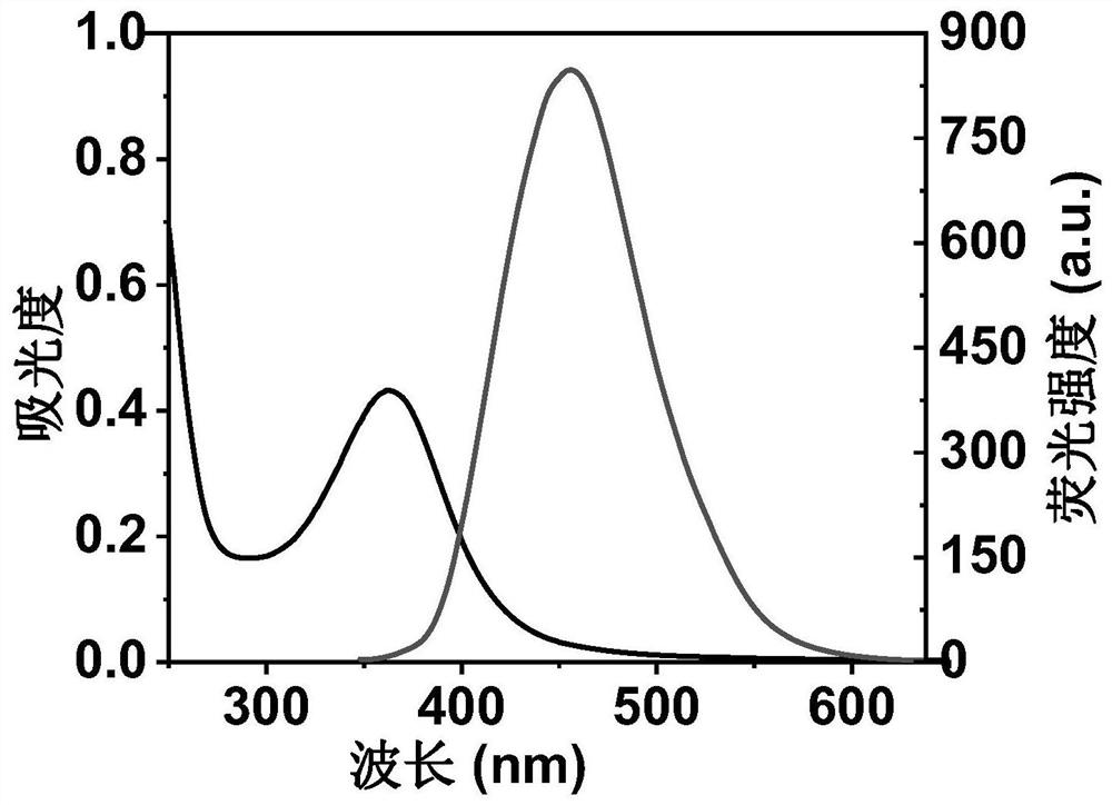 Nitrogen and sulfur co-doped carbon dot as well as preparation method and application thereof