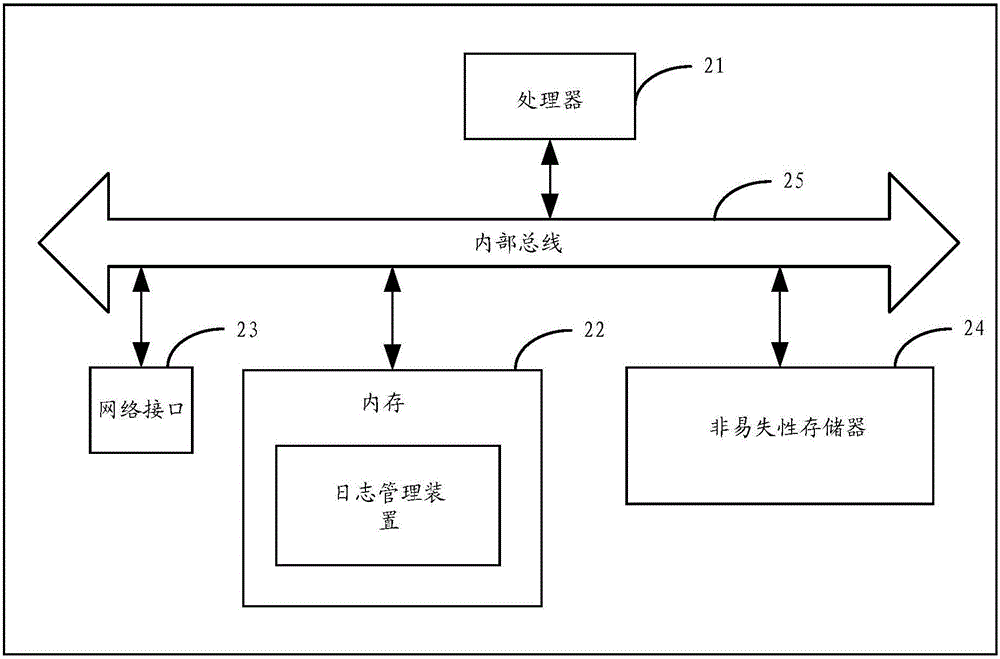 Log management method and device