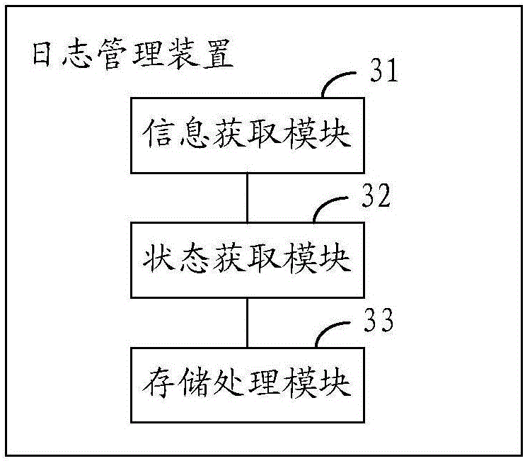 Log management method and device