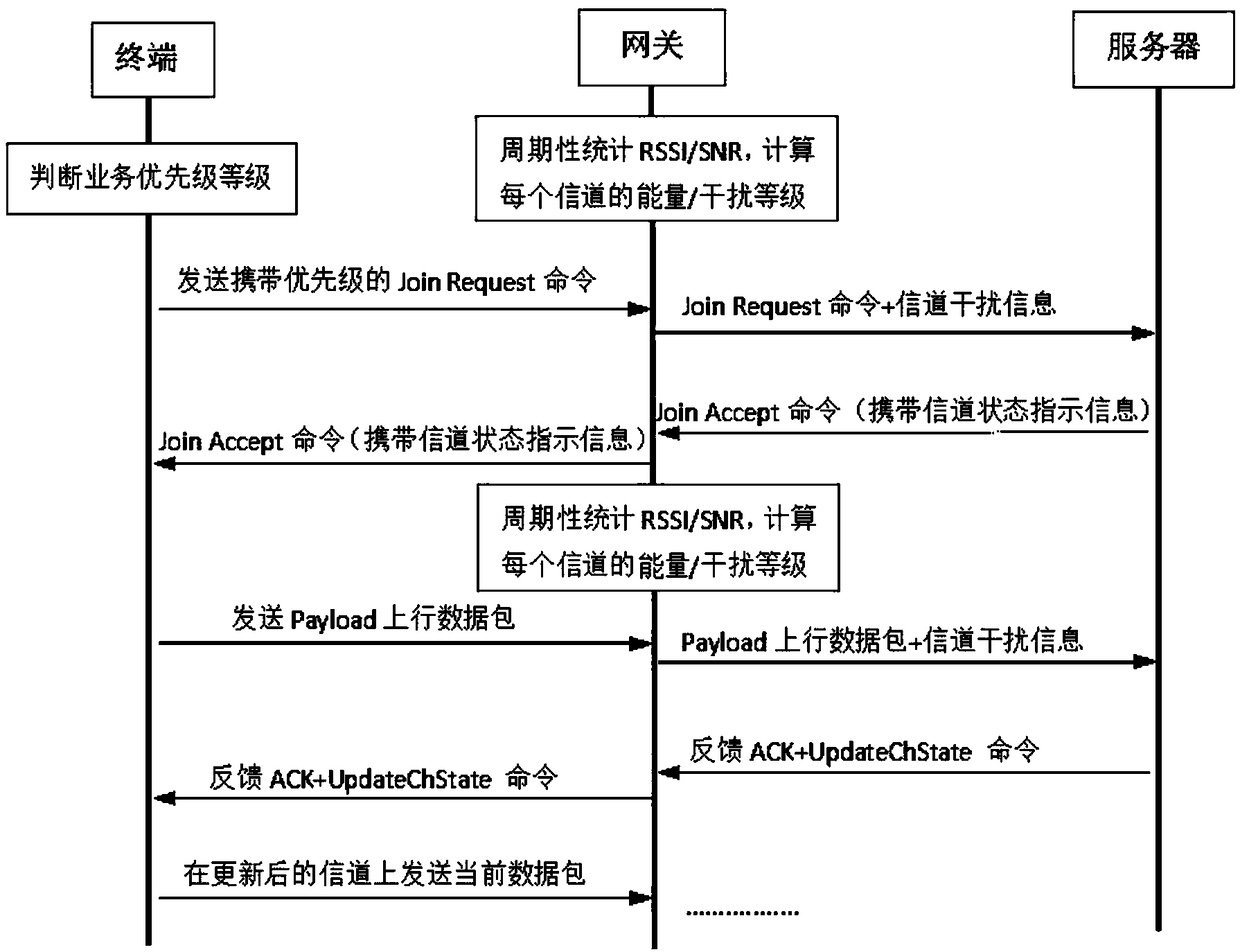 Message type-based LoRa communication method