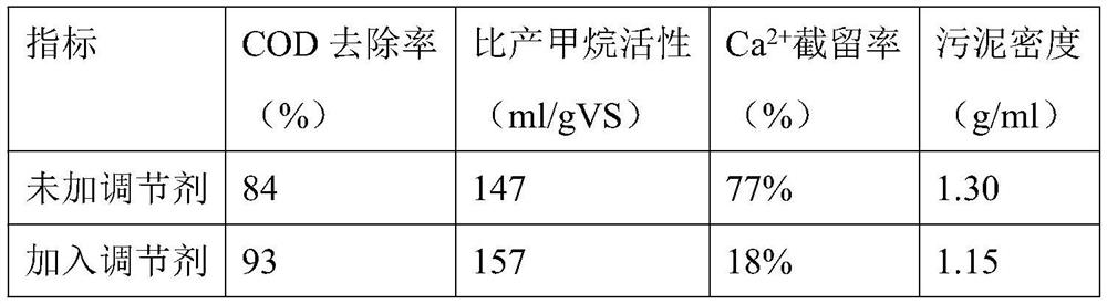 Anaerobic granular sludge conditioning agent and preparation method and application thereof