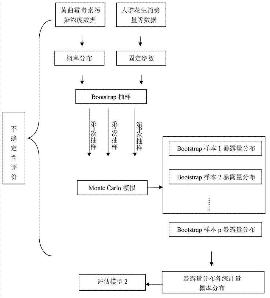 Quantitative evaluation method for peanut aflatoxin B1 pollution on human health risk