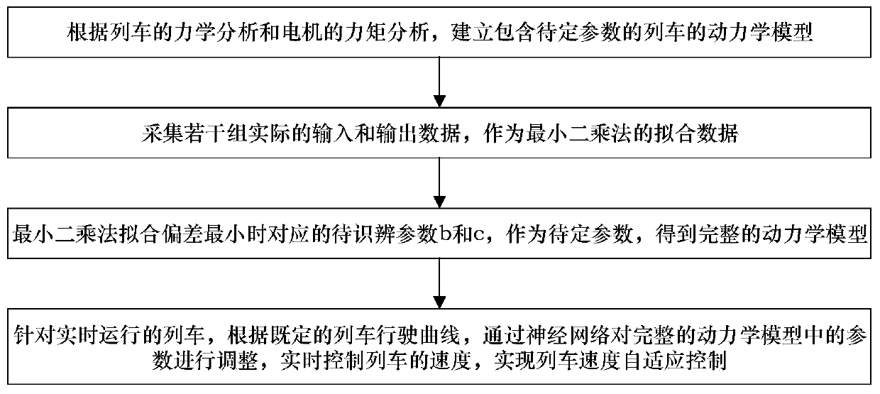 Train speed self-adaptive control method based on system parameter identification