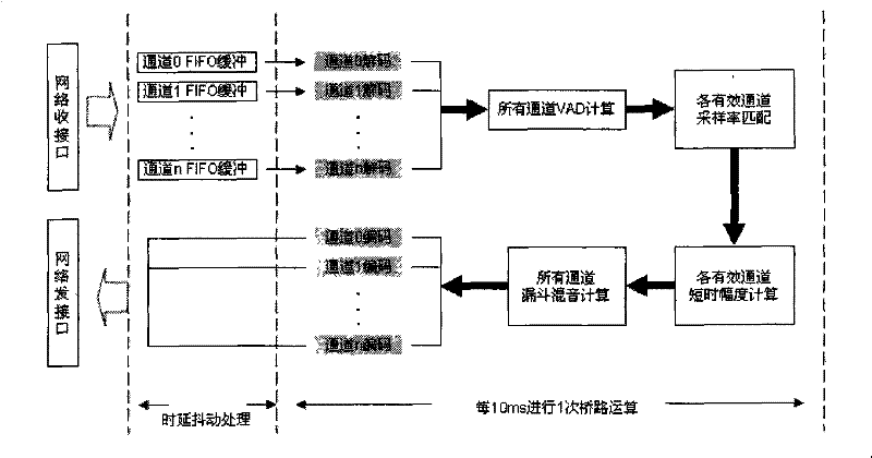 Bridge Operation Method for Digital Telephone Conference