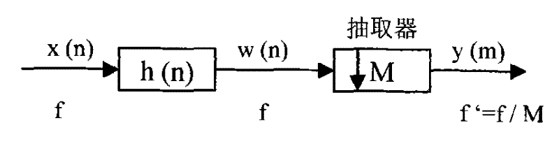 Bridge Operation Method for Digital Telephone Conference