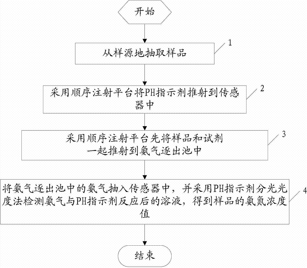 Ammonia nitrogen detector and detection method