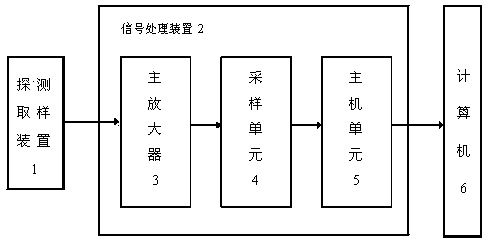 Typical nuclide monitor of fuel element failure