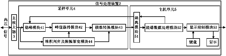 Typical nuclide monitor of fuel element failure