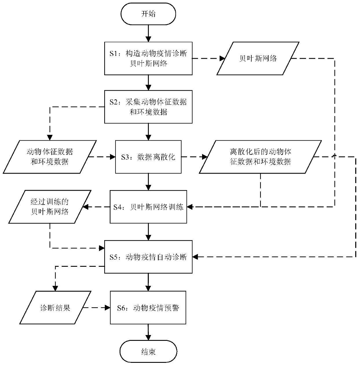 Animal epidemic situation diagnosis method based on Bayes network and system