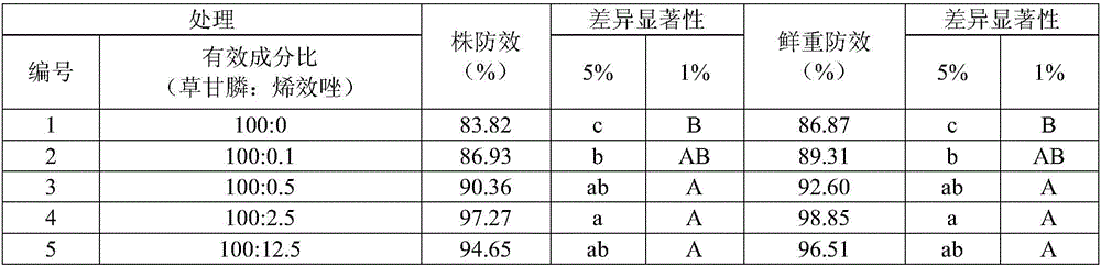 Glyphosate weeding composition containing uniconazole