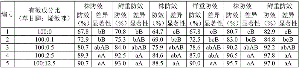 Glyphosate weeding composition containing uniconazole