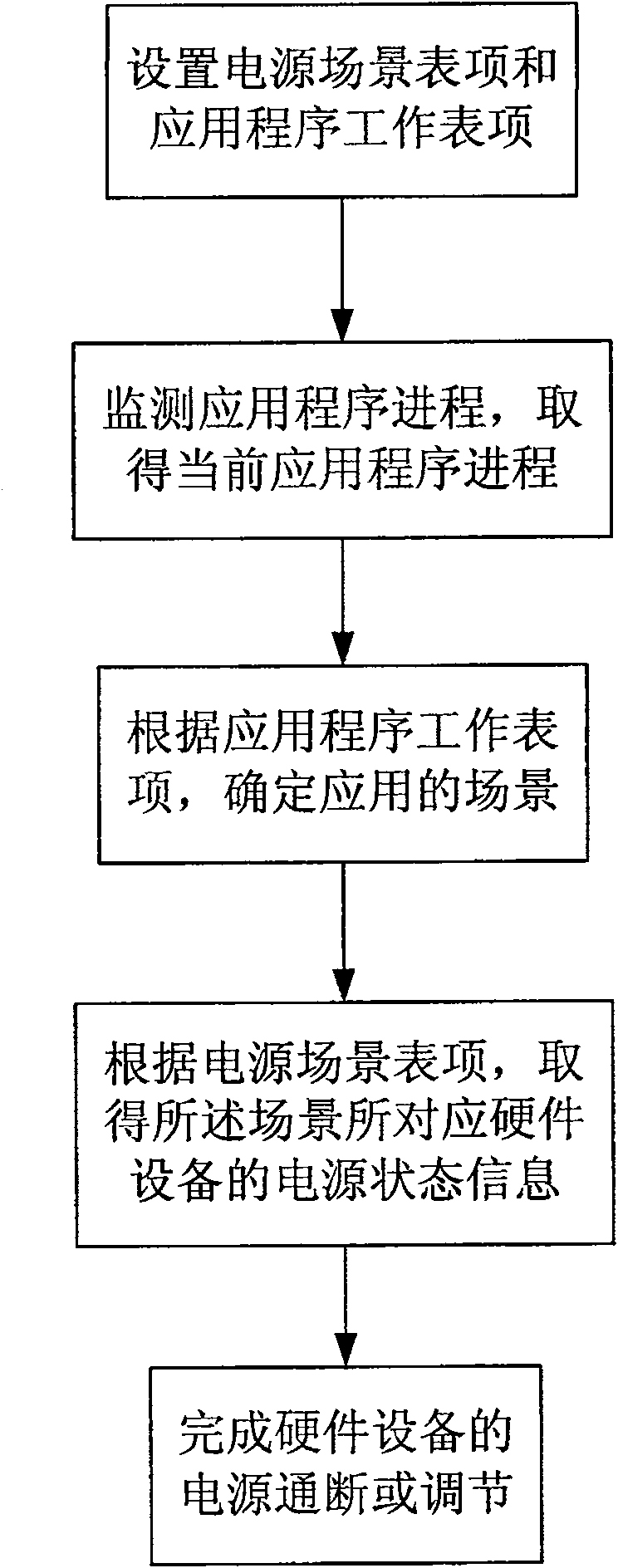 Intelligent power source management method and system