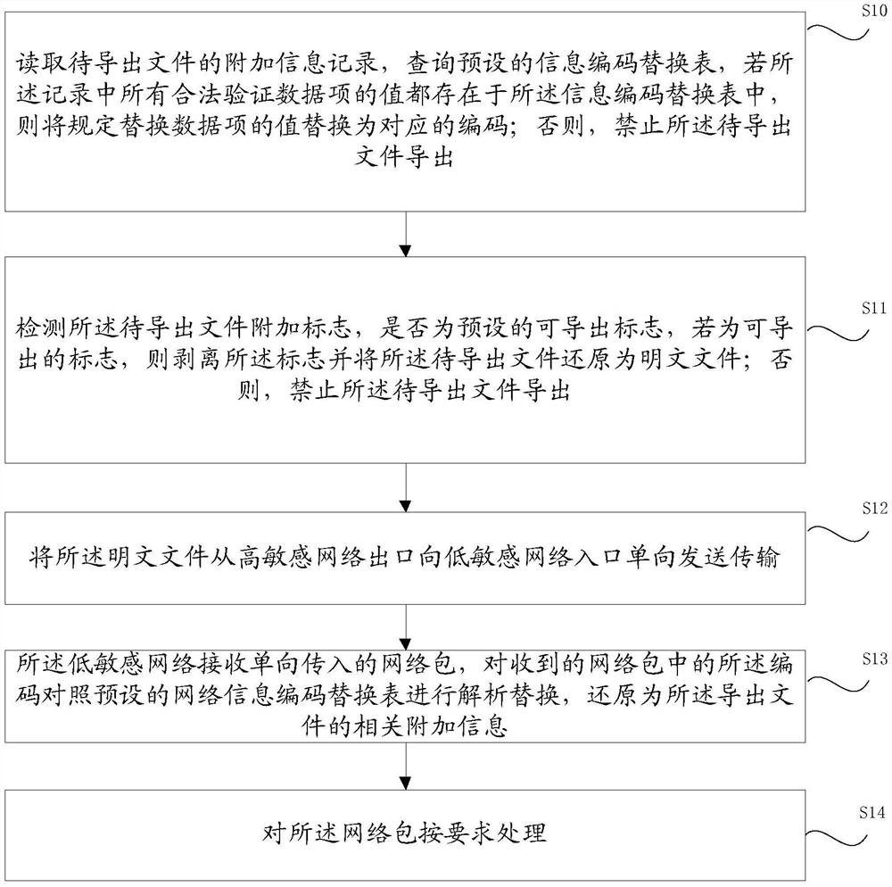 A method and device for exporting files from a high-sensitivity network to a low-sensitivity network