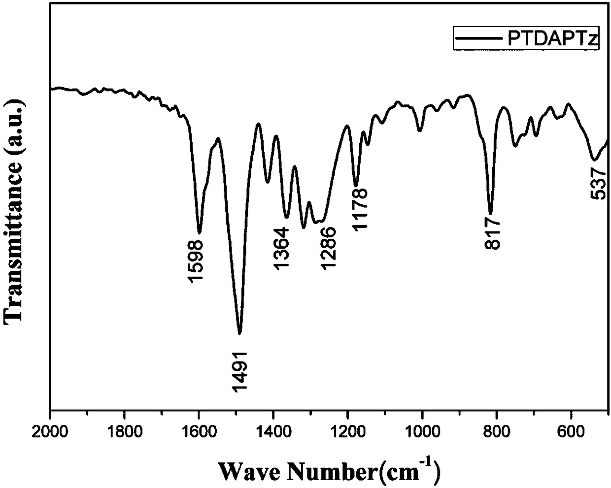 Novel conjugated microporous organic polymer and synthesis and application thereof