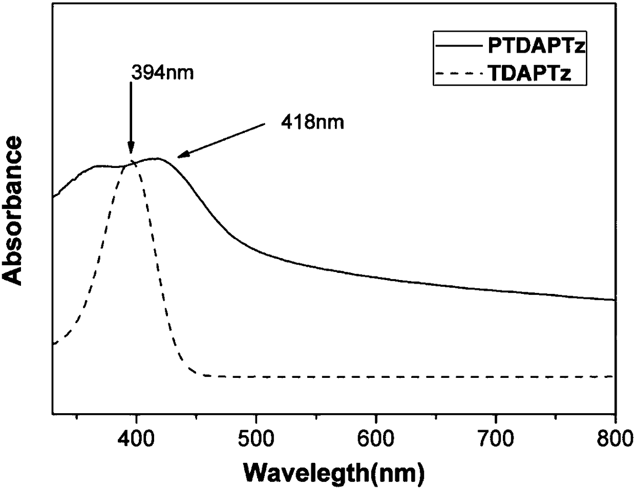 Novel conjugated microporous organic polymer and synthesis and application thereof