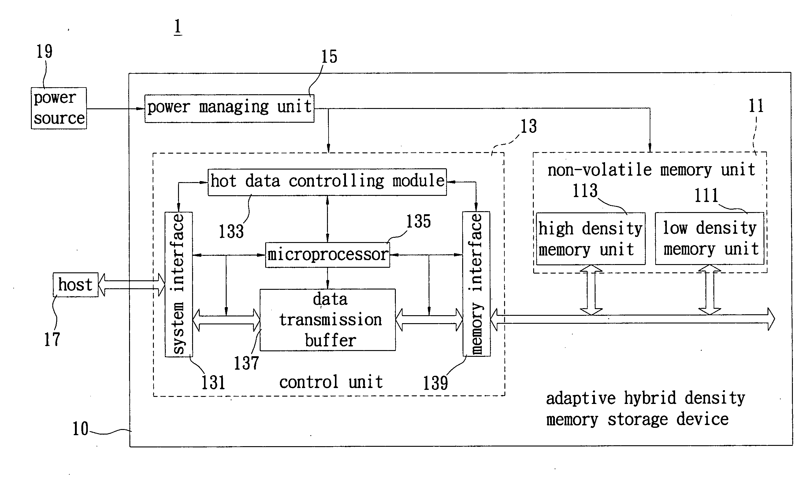 Adaptive hybrid density memory storage device and control method thereof