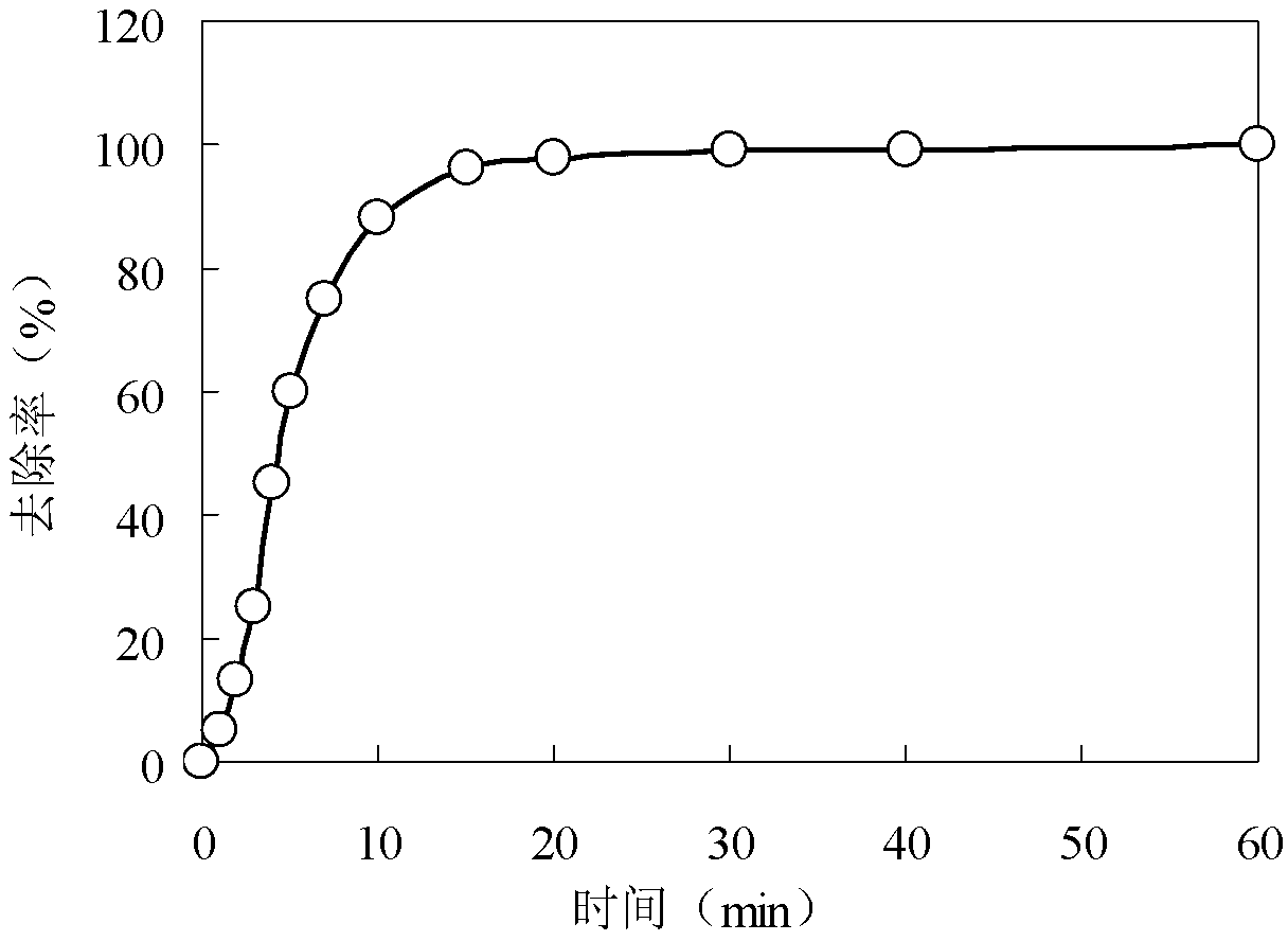 Water treatment method of removing radioactive iodine pollutants by using permanganate and activated carbon together