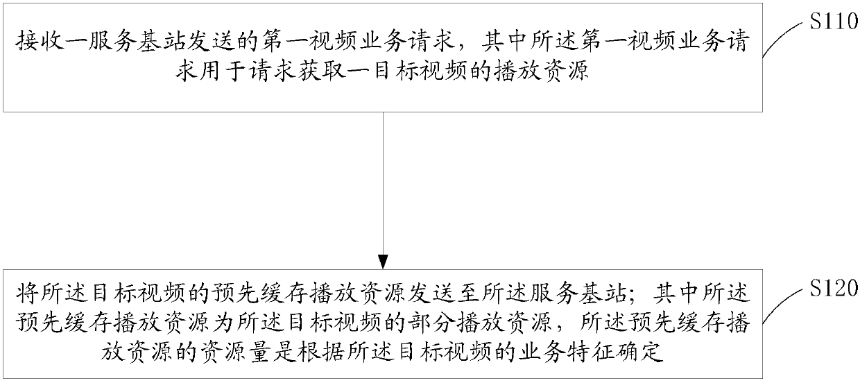 Service caching method and device based on mobile edge computing as well as serving base station