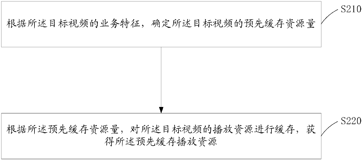 Service caching method and device based on mobile edge computing as well as serving base station