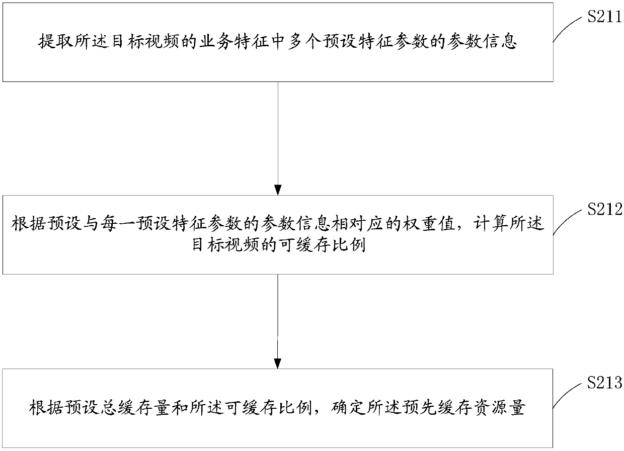 Service caching method and device based on mobile edge computing as well as serving base station