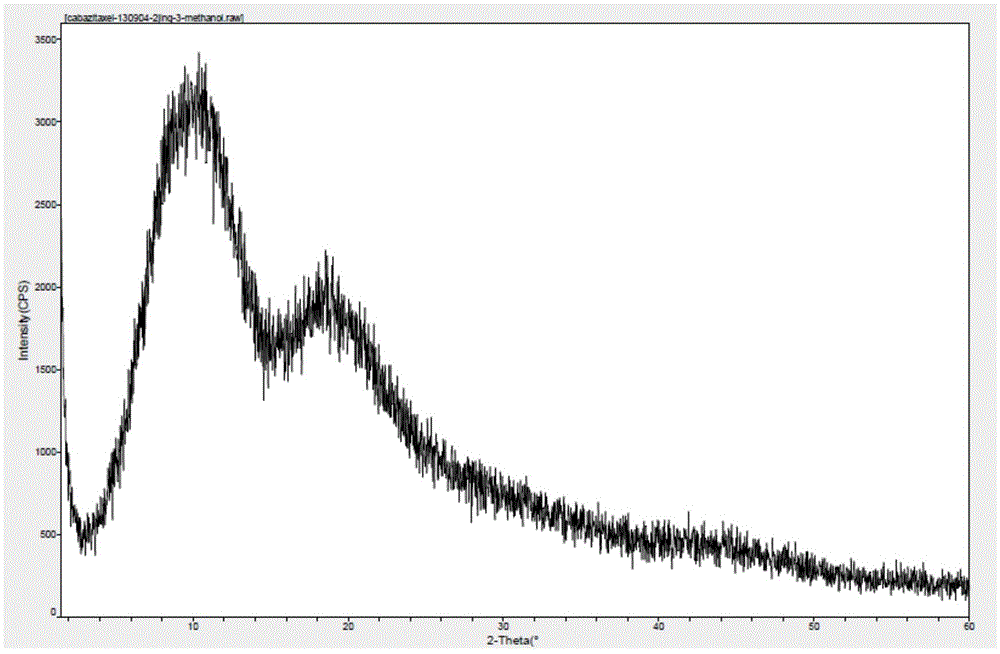 Preparation method of amorphous cabazitaxel