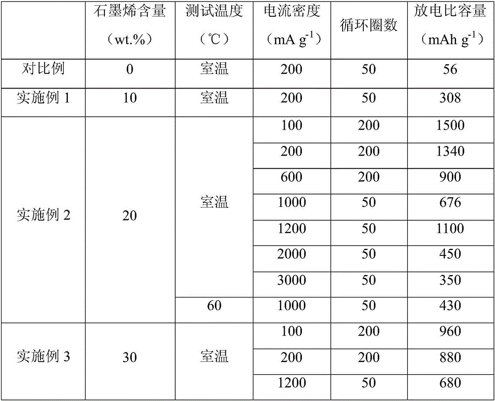 Graphene-based FeS2 nano-material and preparation and application thereof