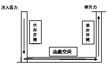 Method for improving efficiency of oil field development system