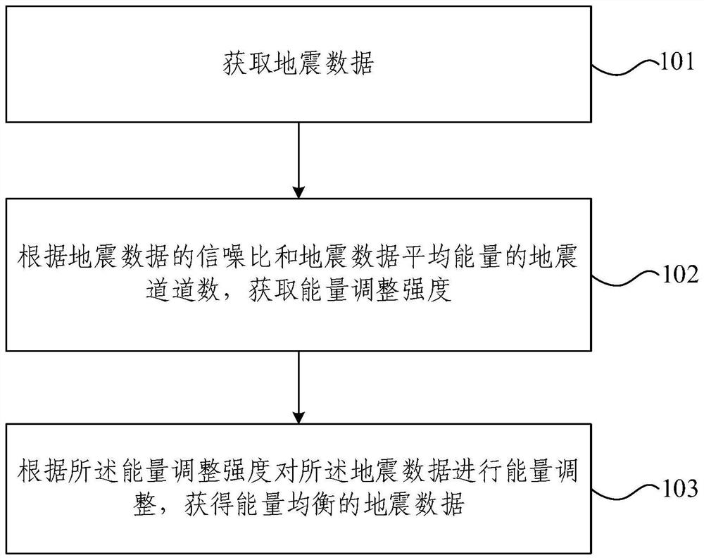 Method and device for automatically balancing engineering seismic exploration energy