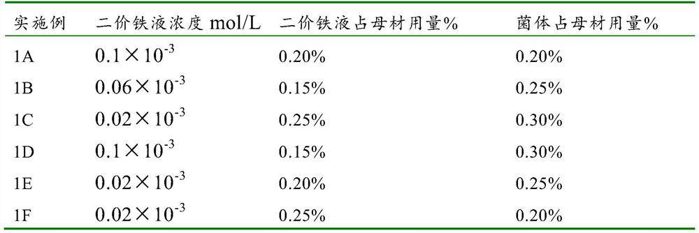 Application of Ferrous Fe Supply Liquid in Promoting the Fermentation of Bacteria for Treating Petroleum Residue