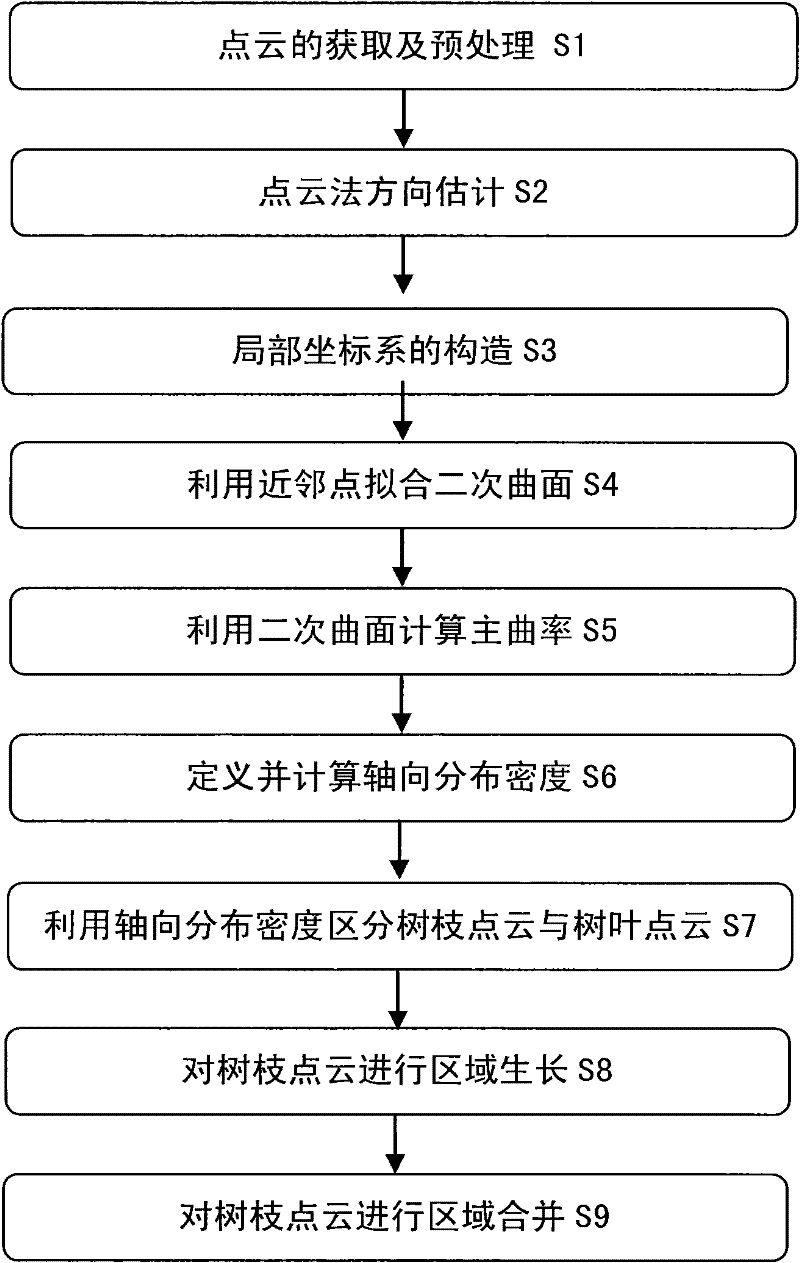 Method for automatically partitioning tree point cloud data